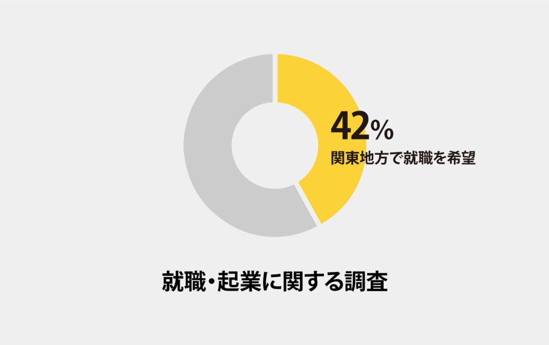 就職・起業に関する調査